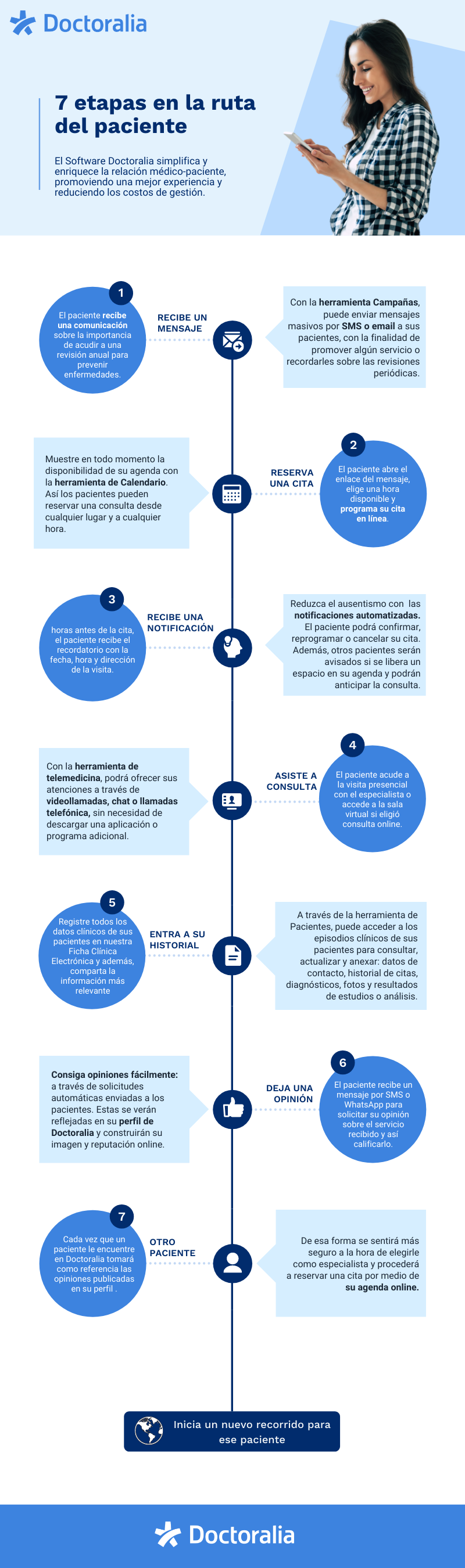 Infográfico La Automatización En El Recorrido Del Paciente 5052